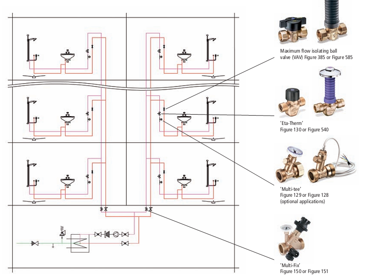 MULTI-FIX-PLUS Double-Regulating Valve